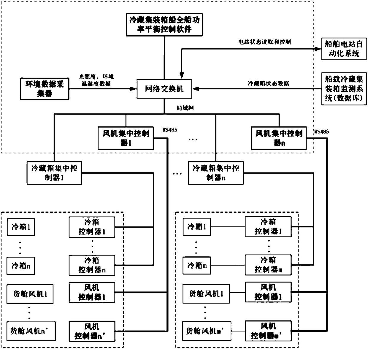 Whole ship power balance control system and control method for refrigerated container ship