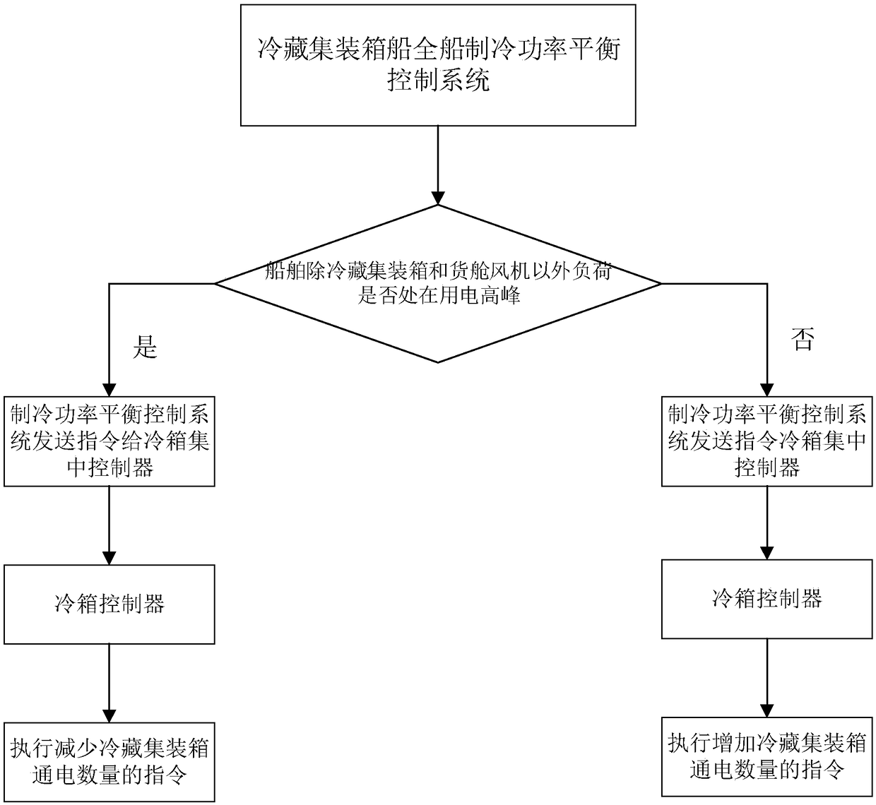 Whole ship power balance control system and control method for refrigerated container ship