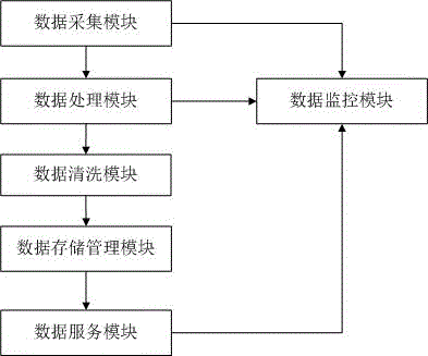 Mass data system with data cleaning function