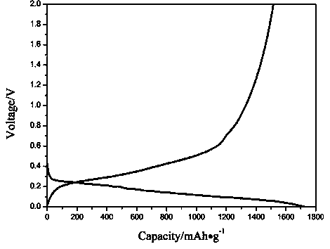 Method of improving performance of lithium ion battery silicon anode material