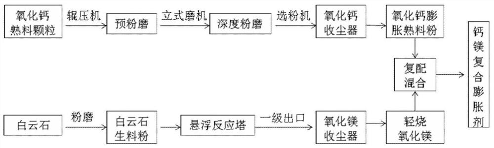 Calcium-magnesium composite expansion agent for super-long and super-thick structural concrete and preparation method thereof