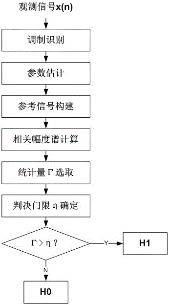 Hybrid modulation signal blind-processing result check method based on order statistic characteristics