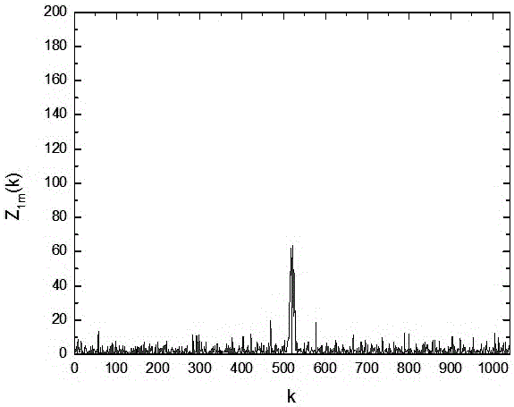 Hybrid modulation signal blind-processing result check method based on order statistic characteristics