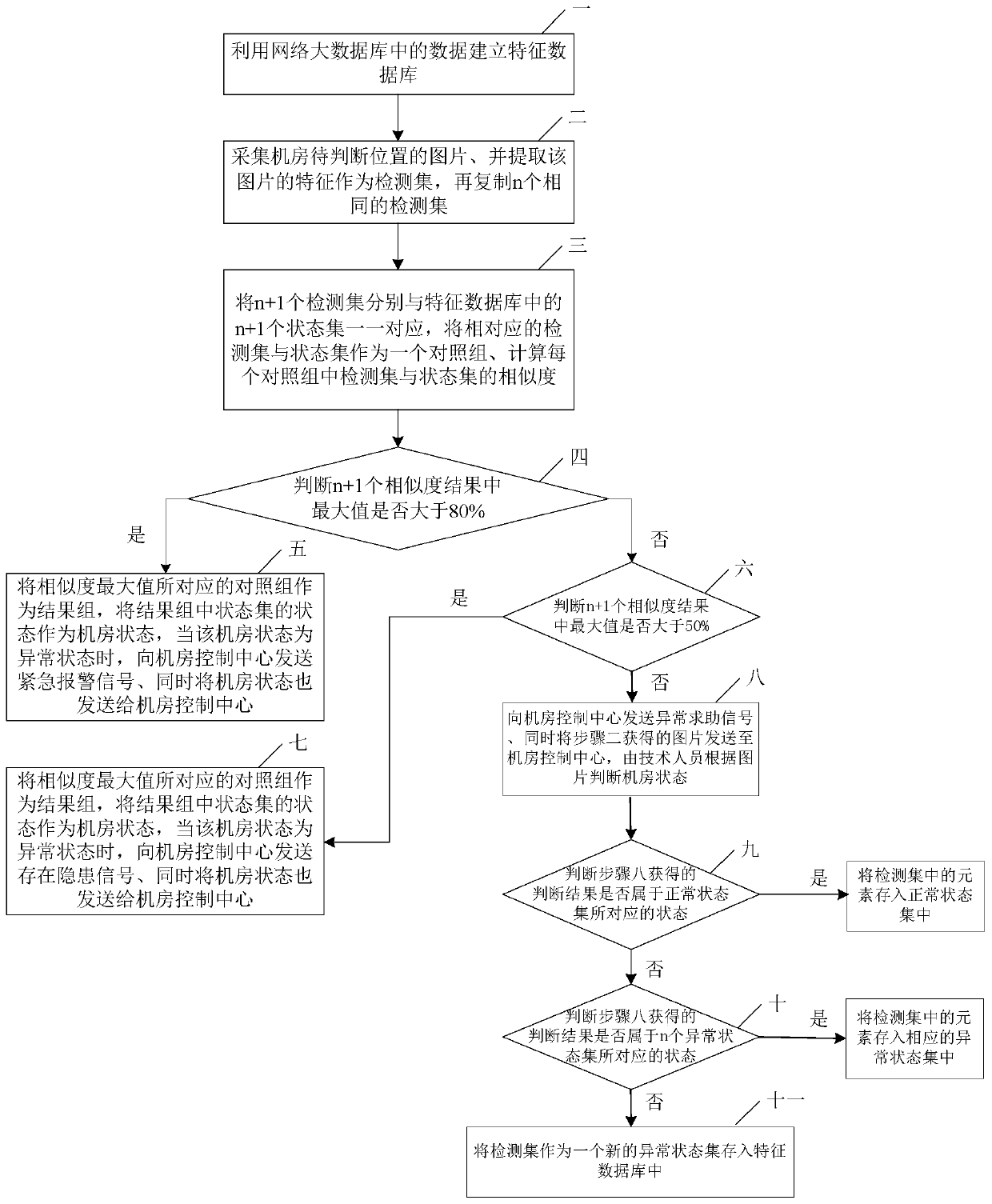 Method for detecting power machine room faults through big data