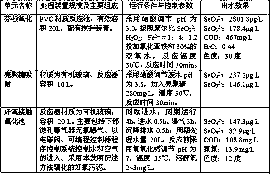 A kind of advanced treatment method of selenium-containing wastewater