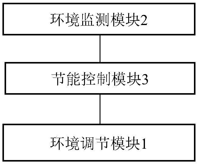 Energy-saving control system for air conditioner and lighting