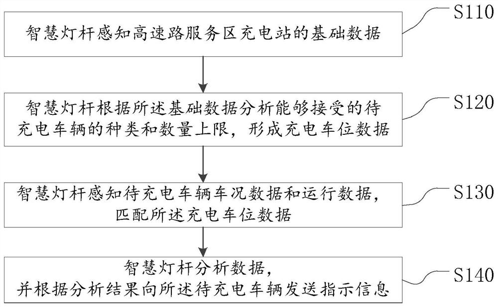 Charging method, device and system for highway intelligent lamp pole