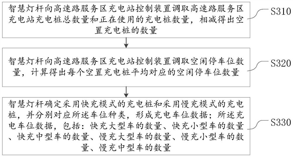 Charging method, device and system for highway intelligent lamp pole