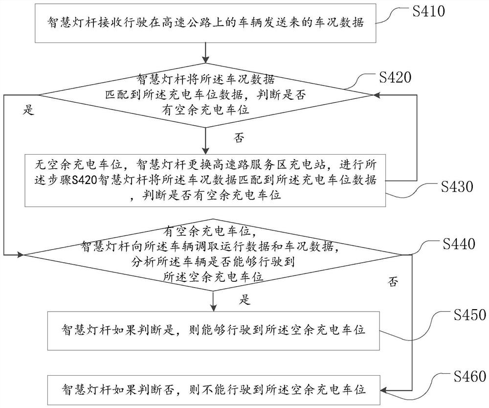 Charging method, device and system for highway intelligent lamp pole