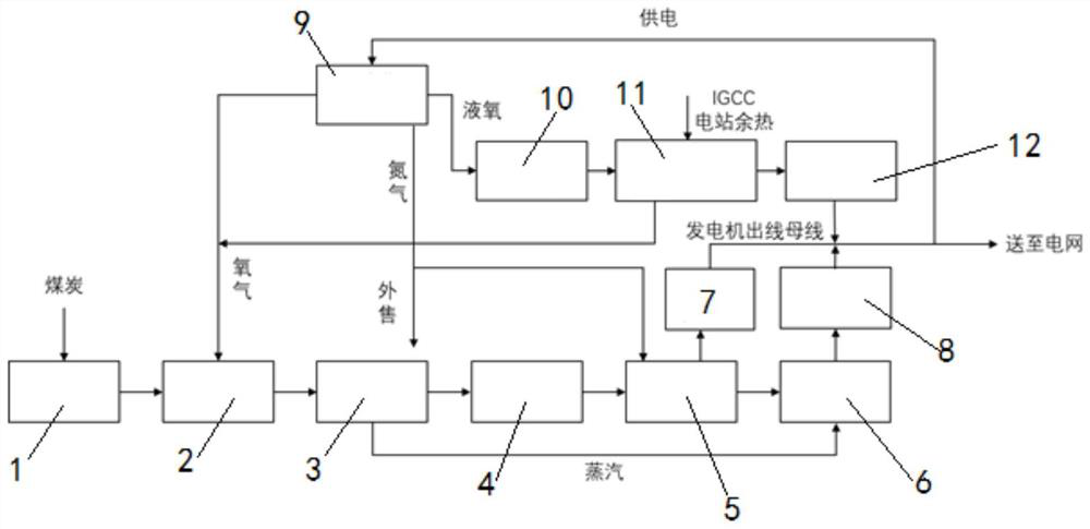 IGCC power station coupling liquefaction air separation equipment system and working method thereof