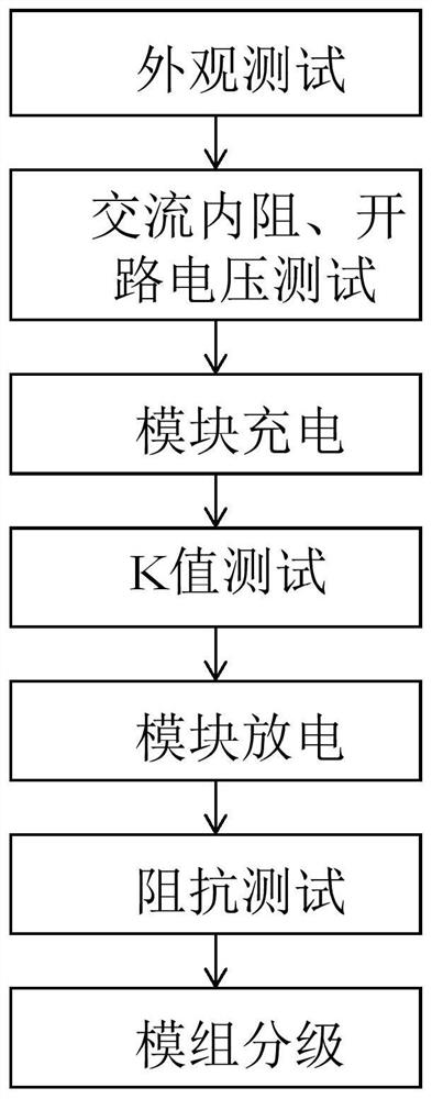 A sorting method for decommissioned battery modules