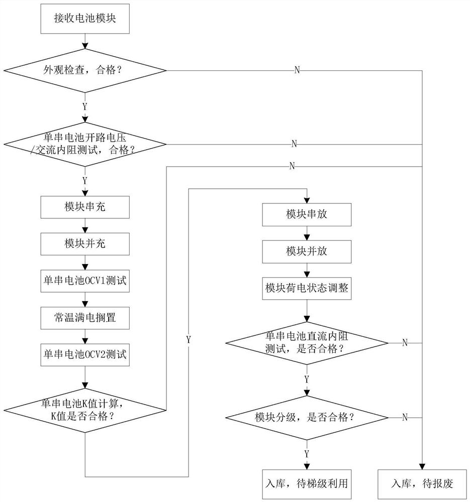 A sorting method for decommissioned battery modules