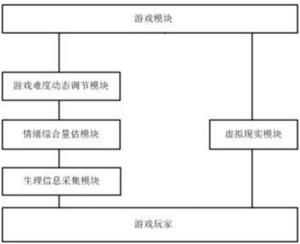 Game regulation and control system and method based on multi-physiological-parameter emotion estimation