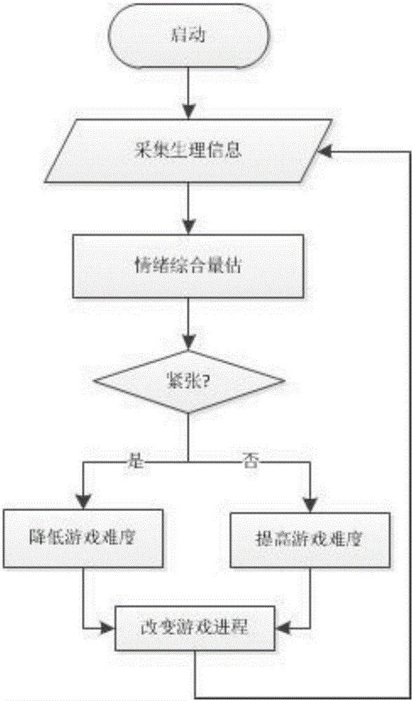 Game regulation and control system and method based on multi-physiological-parameter emotion estimation