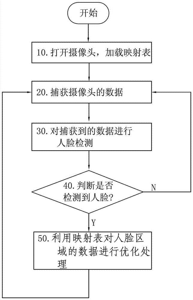 A photographic method for automatically optimizing face shape