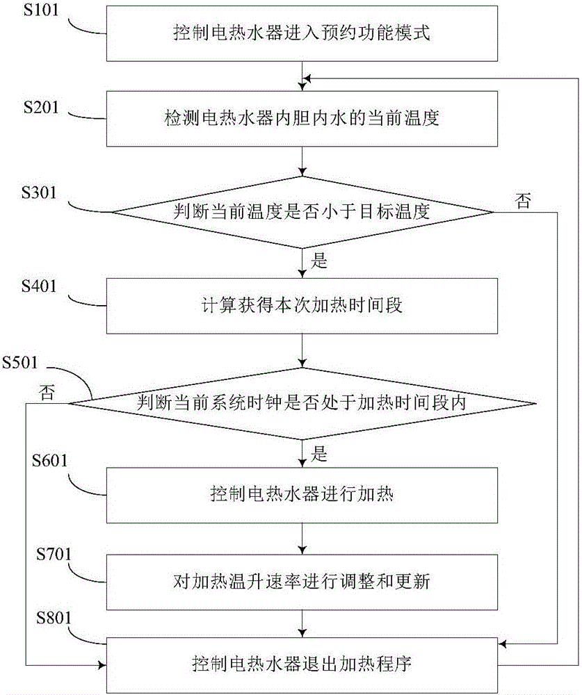 Electric water heater and its heating control method and heating control device