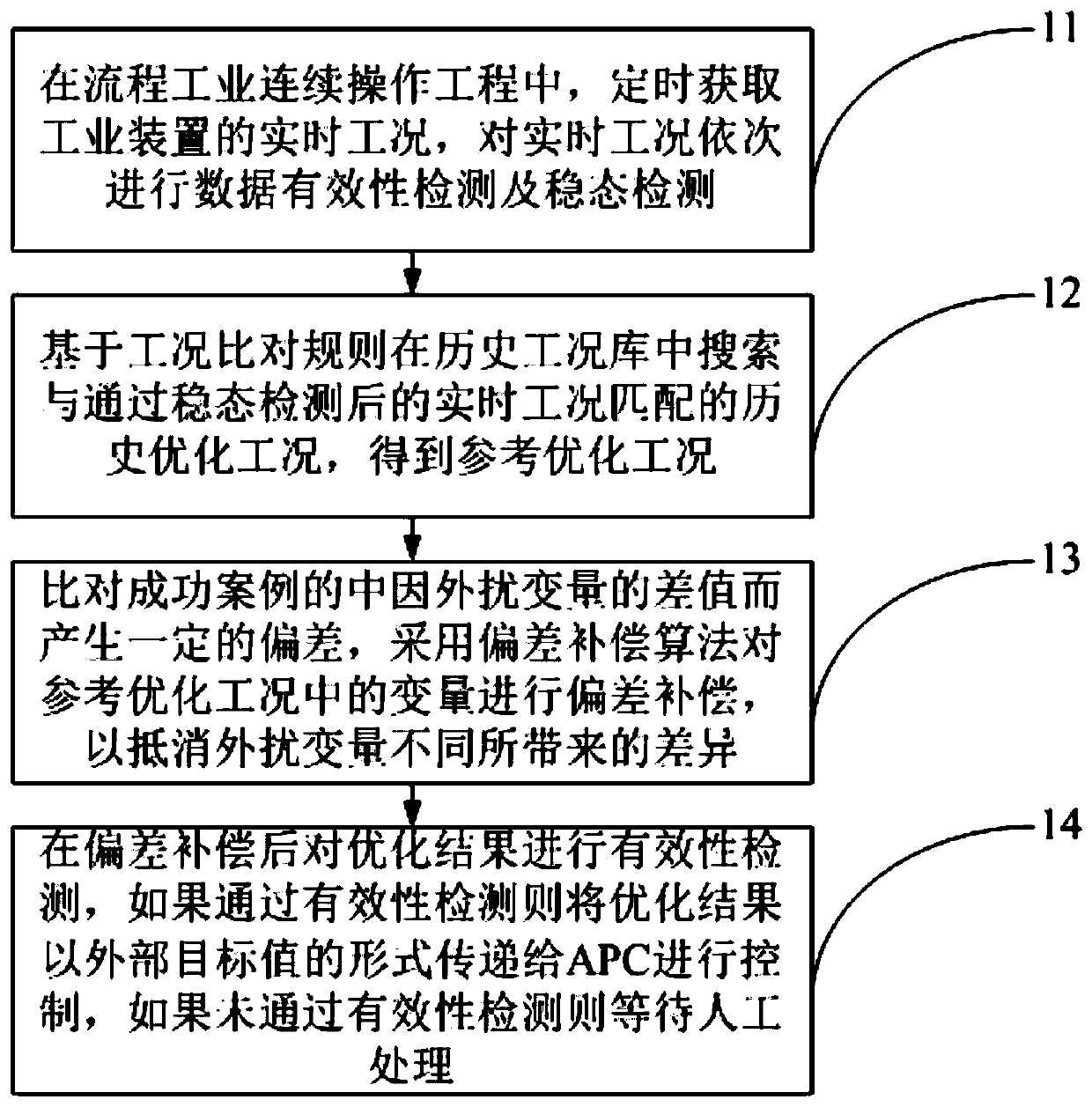 Real-time optimization method for process industrial process