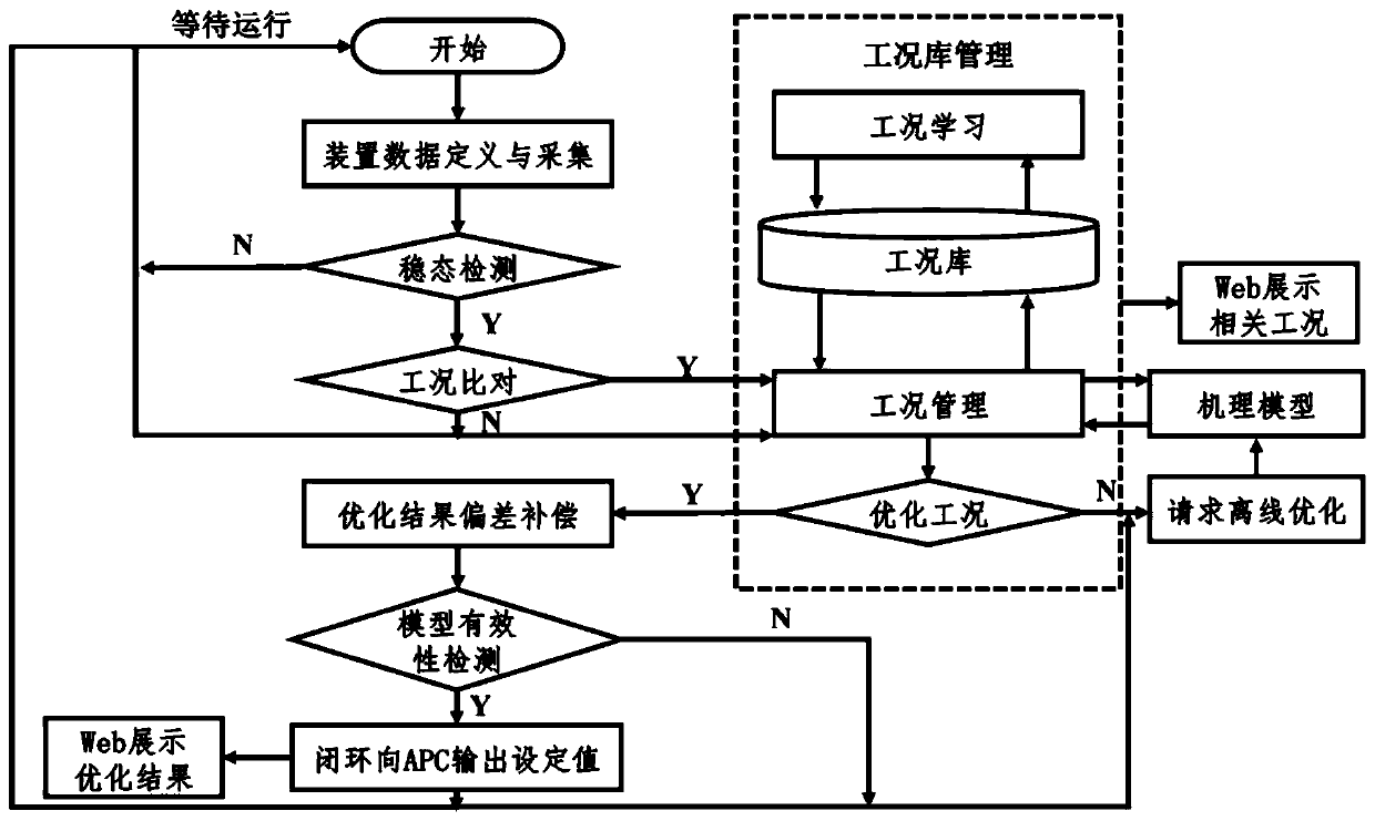 Real-time optimization method for process industrial process