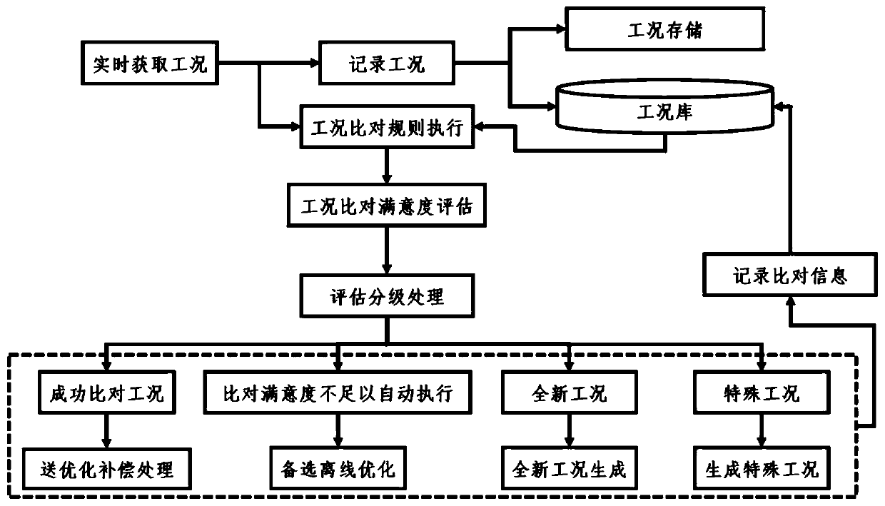 Real-time optimization method for process industrial process