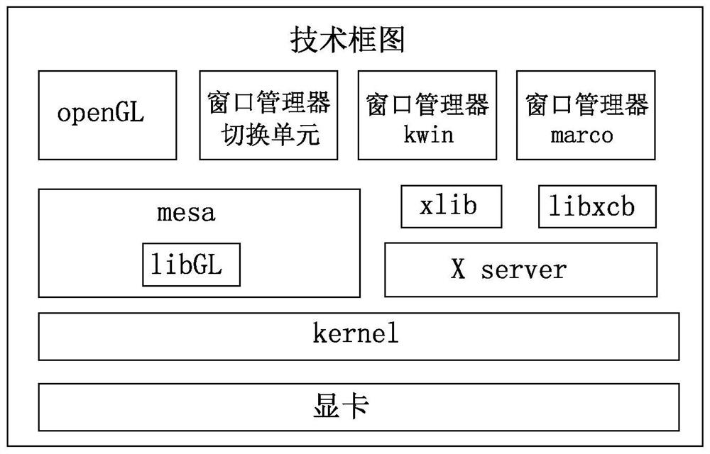 Method for switching windows to manage rendering rear end by detecting capacity of display card