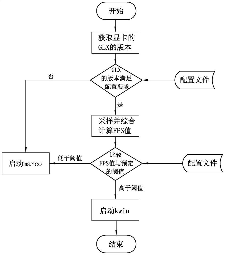 Method for switching windows to manage rendering rear end by detecting capacity of display card