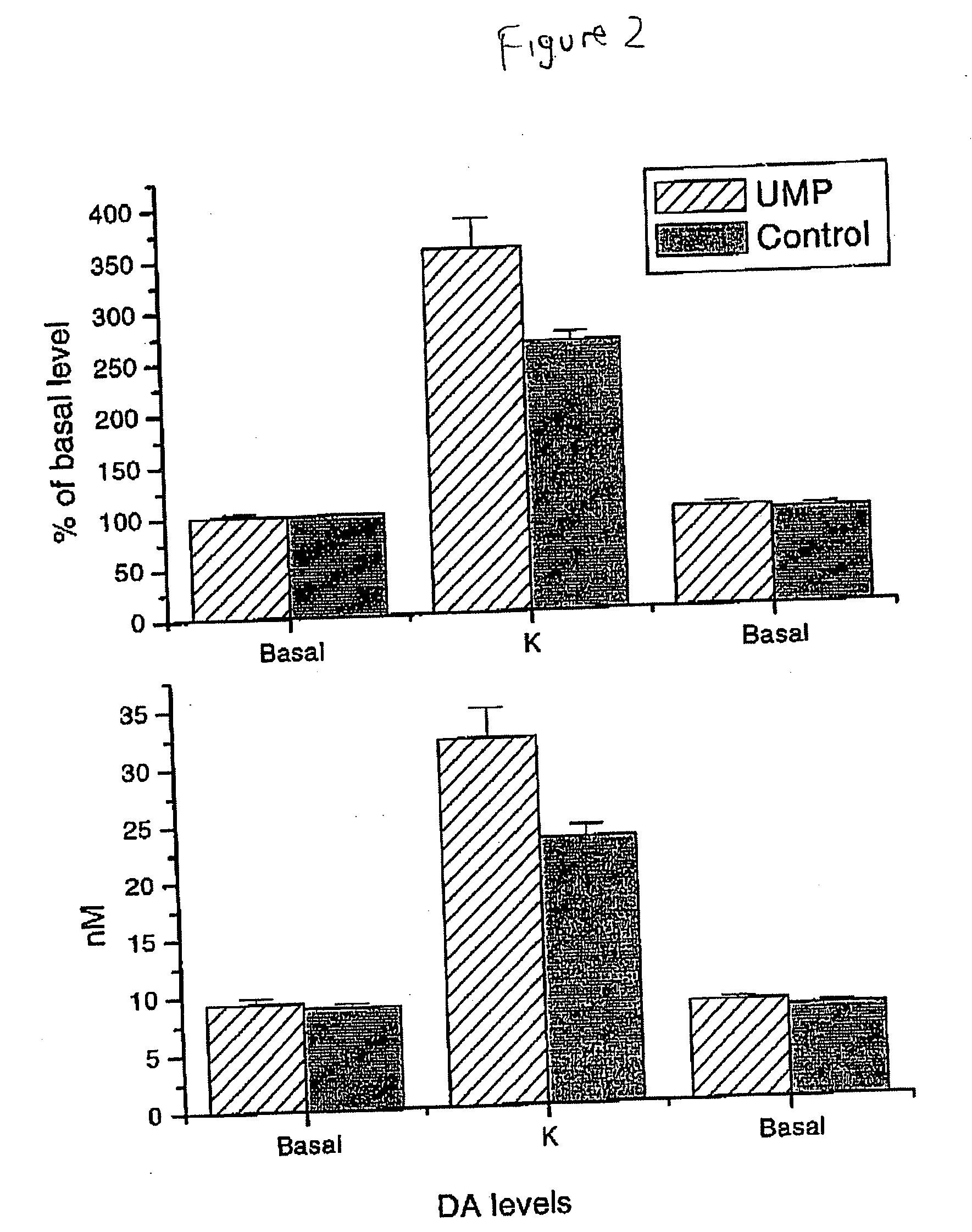 Uridine effects on dopamine release