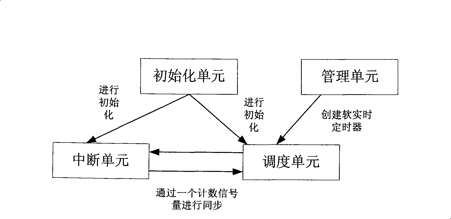 Soft real-time timing device module and method for soft real-time timing device scheduling