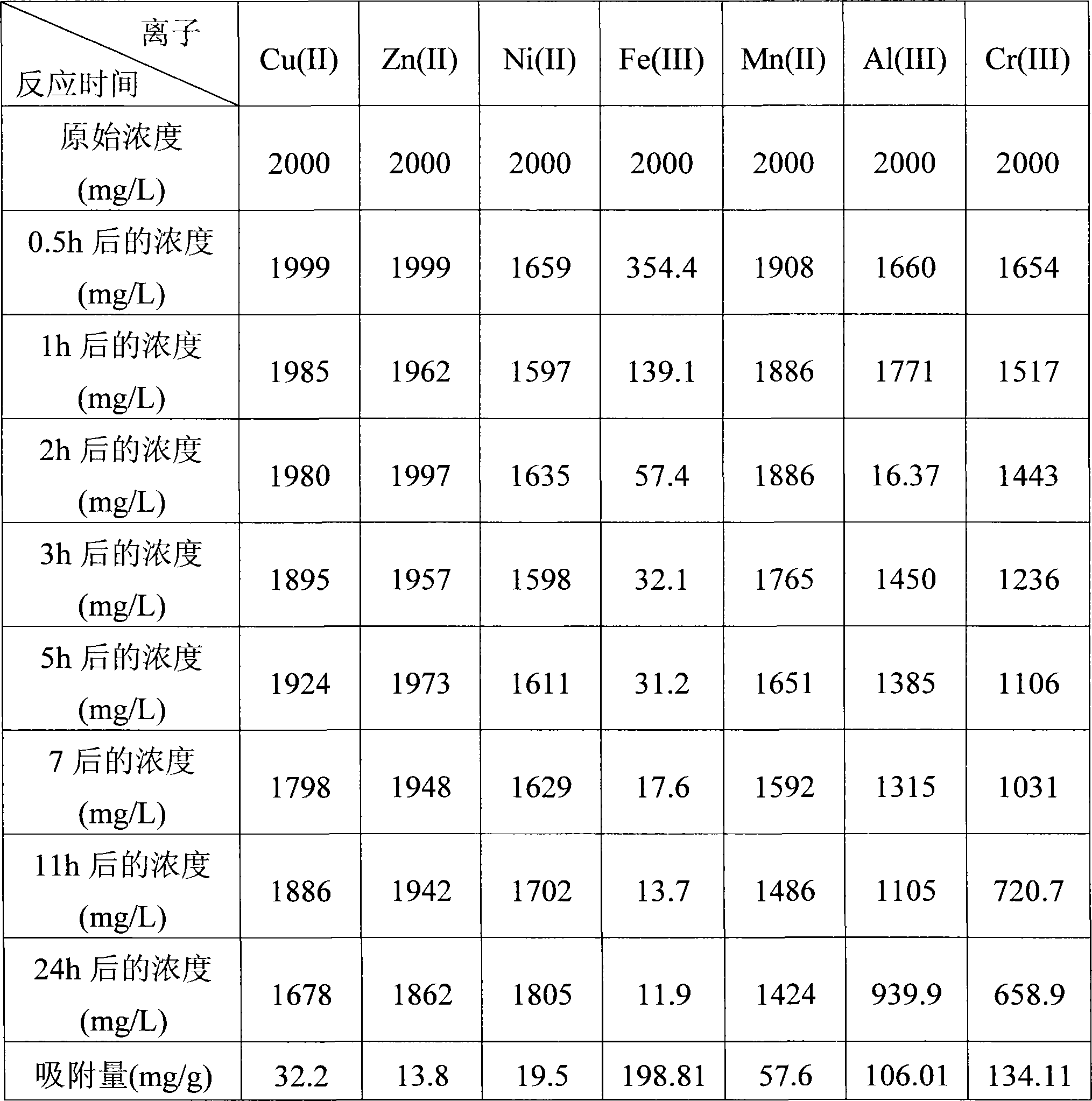 Water treatment agent prepared by blast furnace slag and preparation method thereof