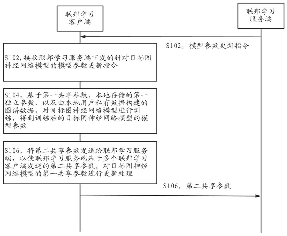 Federal learning-based model parameter updating method, device and equipment