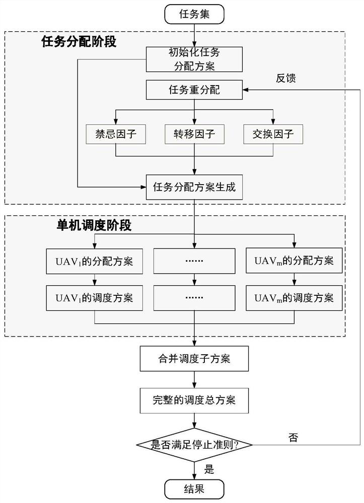 Multi-unmanned aerial vehicle task scheduling method and system and storage medium