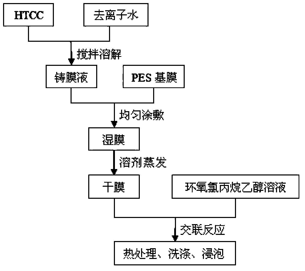 Chitosan quaternary ammonium HTCC/polyethersulfone composite nanofiltration membrane and preparation