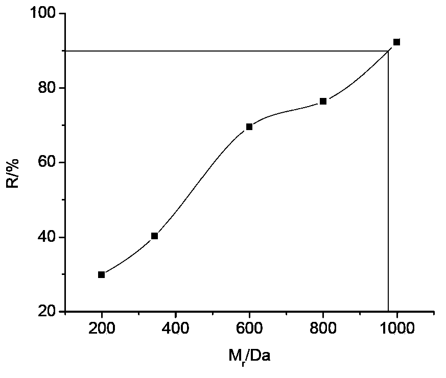 Chitosan quaternary ammonium HTCC/polyethersulfone composite nanofiltration membrane and preparation