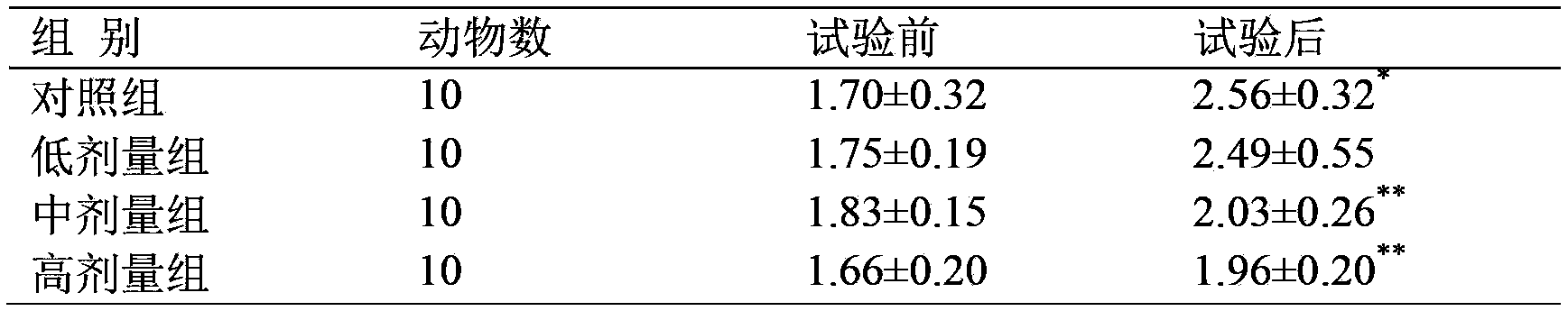 Compound earthworm protein preparation for assistant adjustment of blood fat