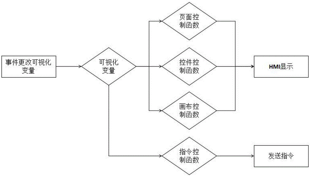 Method and system for interrelating components based on visual variables by human-machine interface