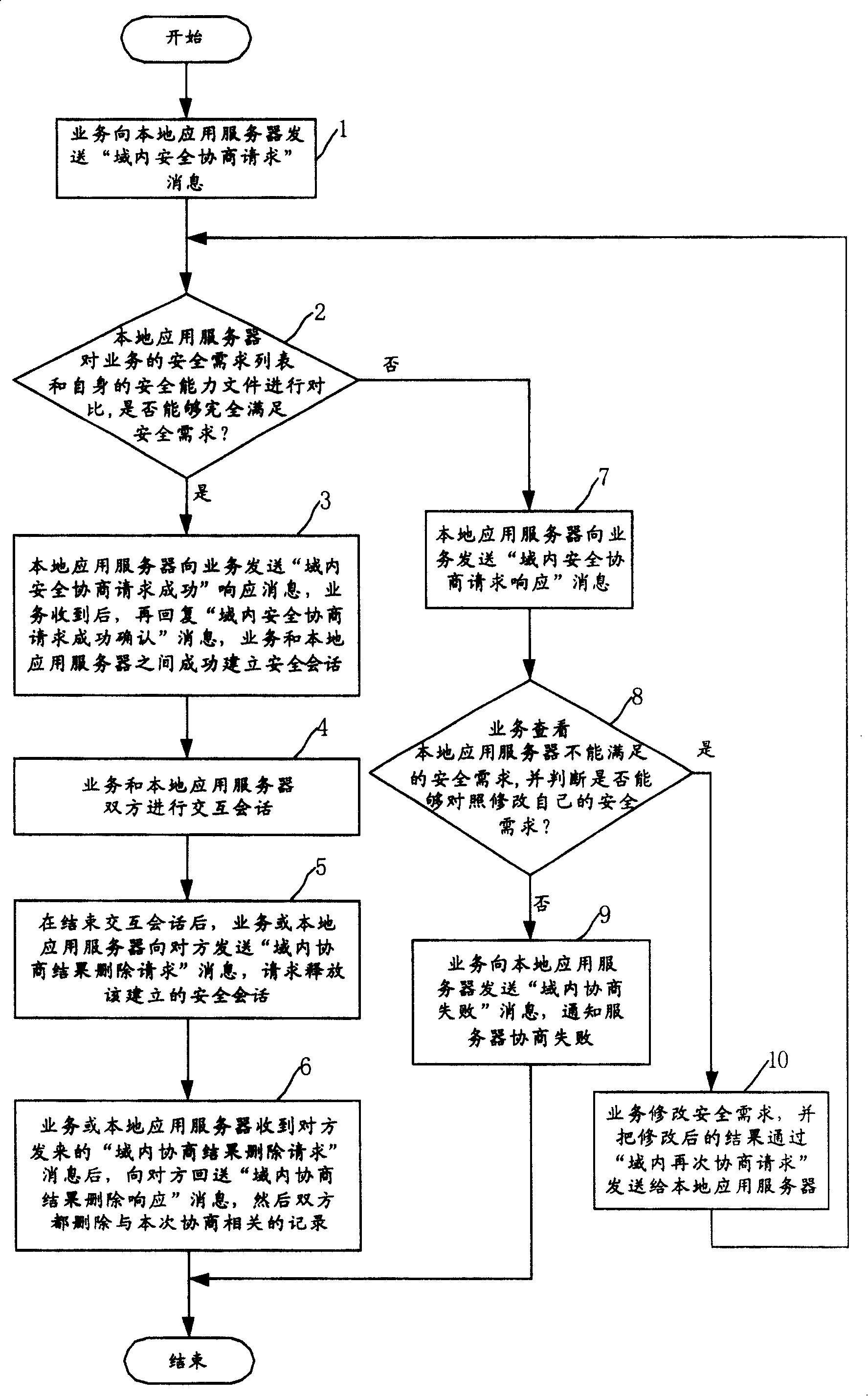 A security capability negotiation method for application server