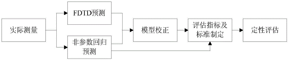 Mobile communication signal interference prevention assessment method and system