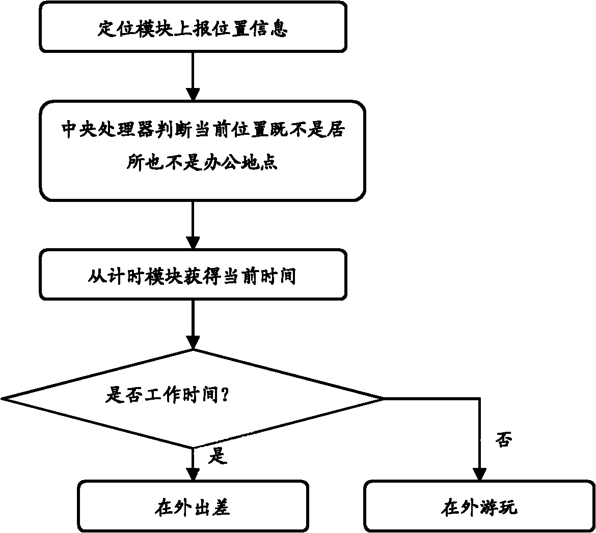 Automatic handheld equipment positioning method