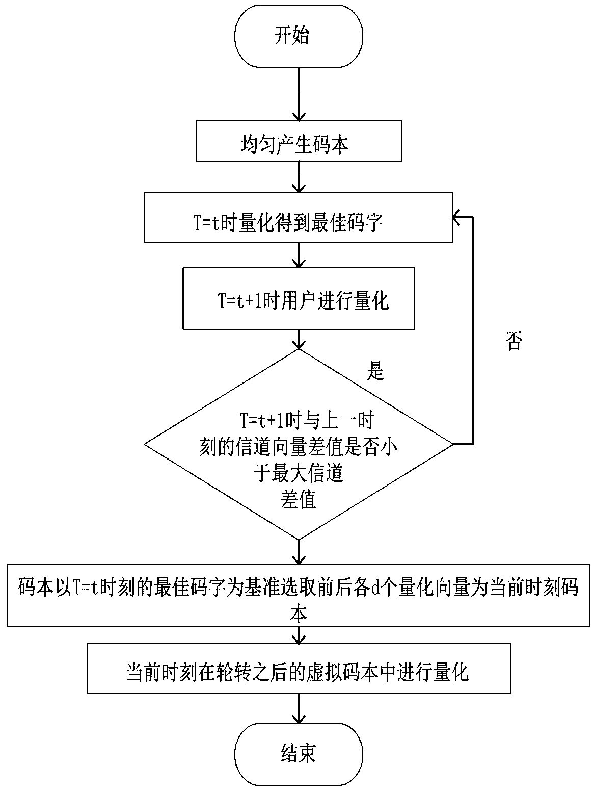 Limited feedback quantization method based on codebook rotation