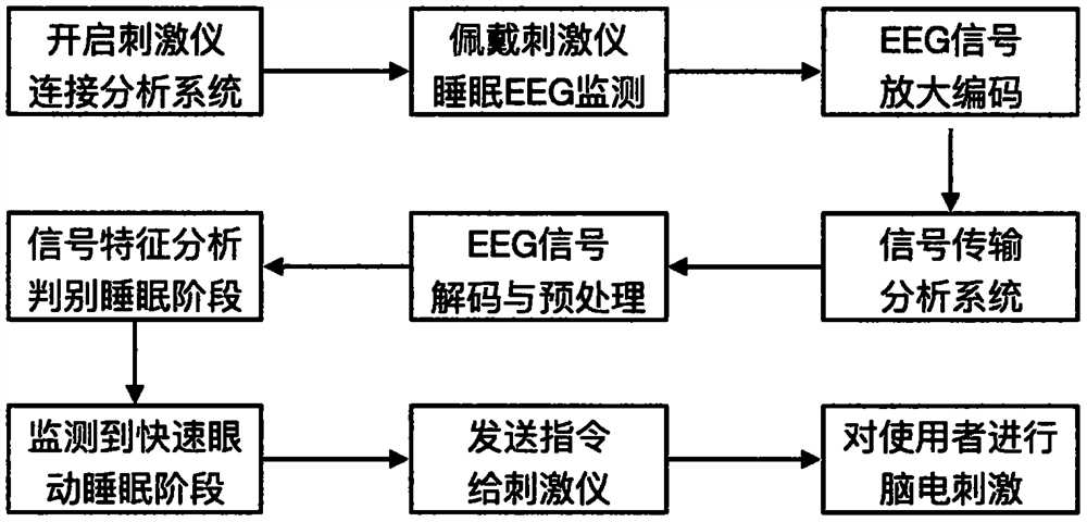 Electroencephalogram stimulation memory enhancement system based on portable EEG equipment