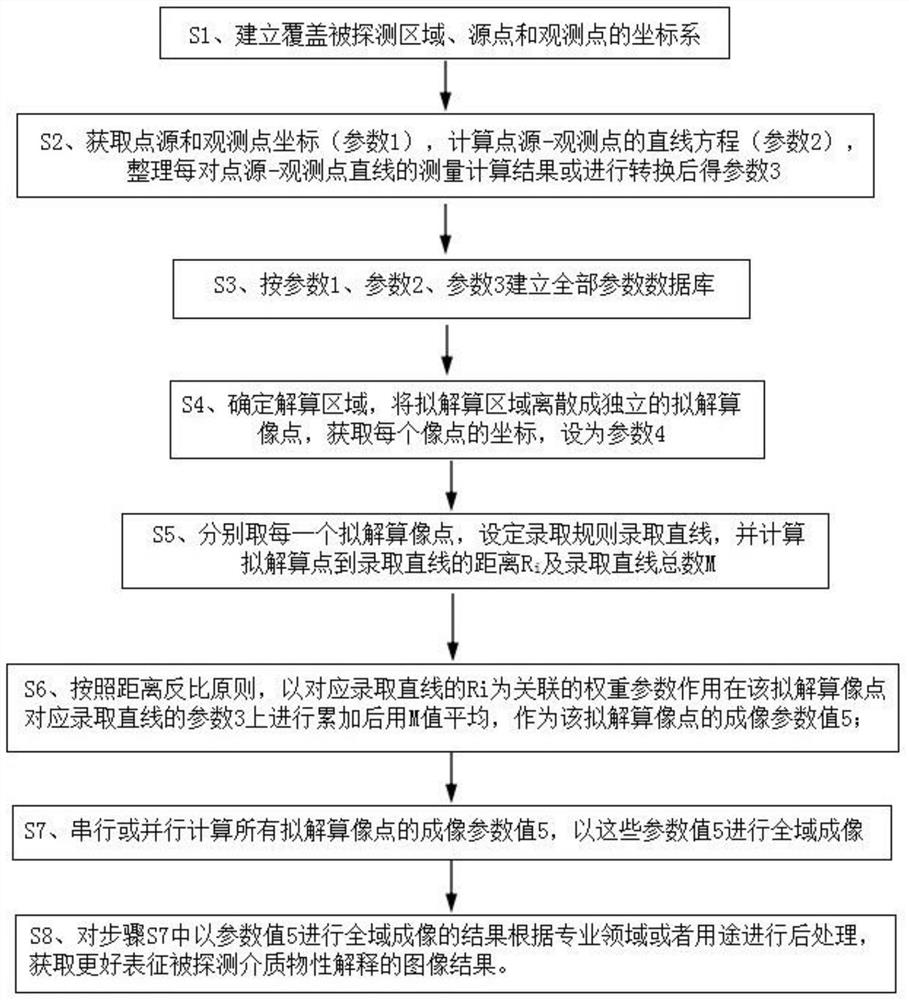 A ct imaging method