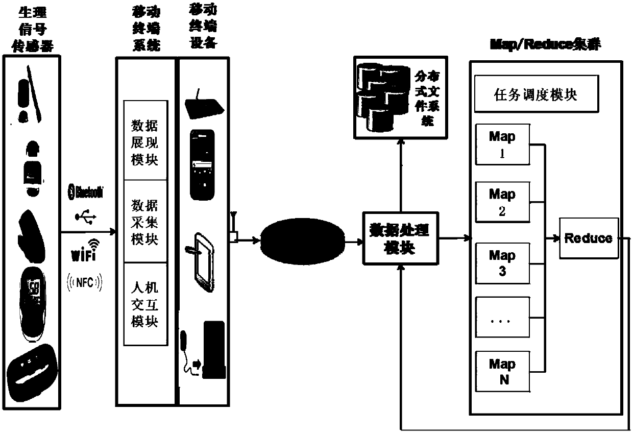 Real-time acquisition and analysis method based on parallel fractional physiological signals