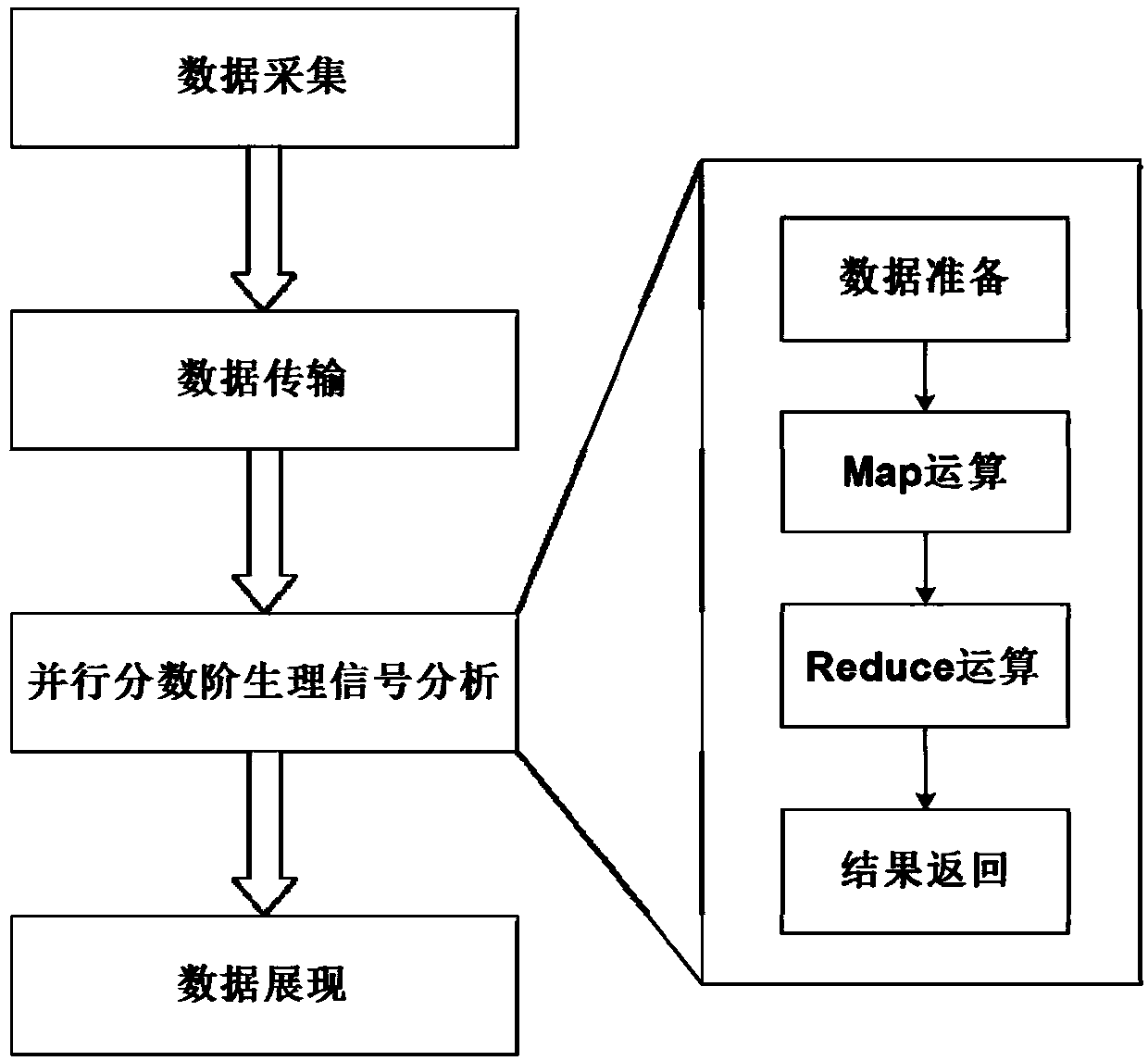 Real-time acquisition and analysis method based on parallel fractional physiological signals