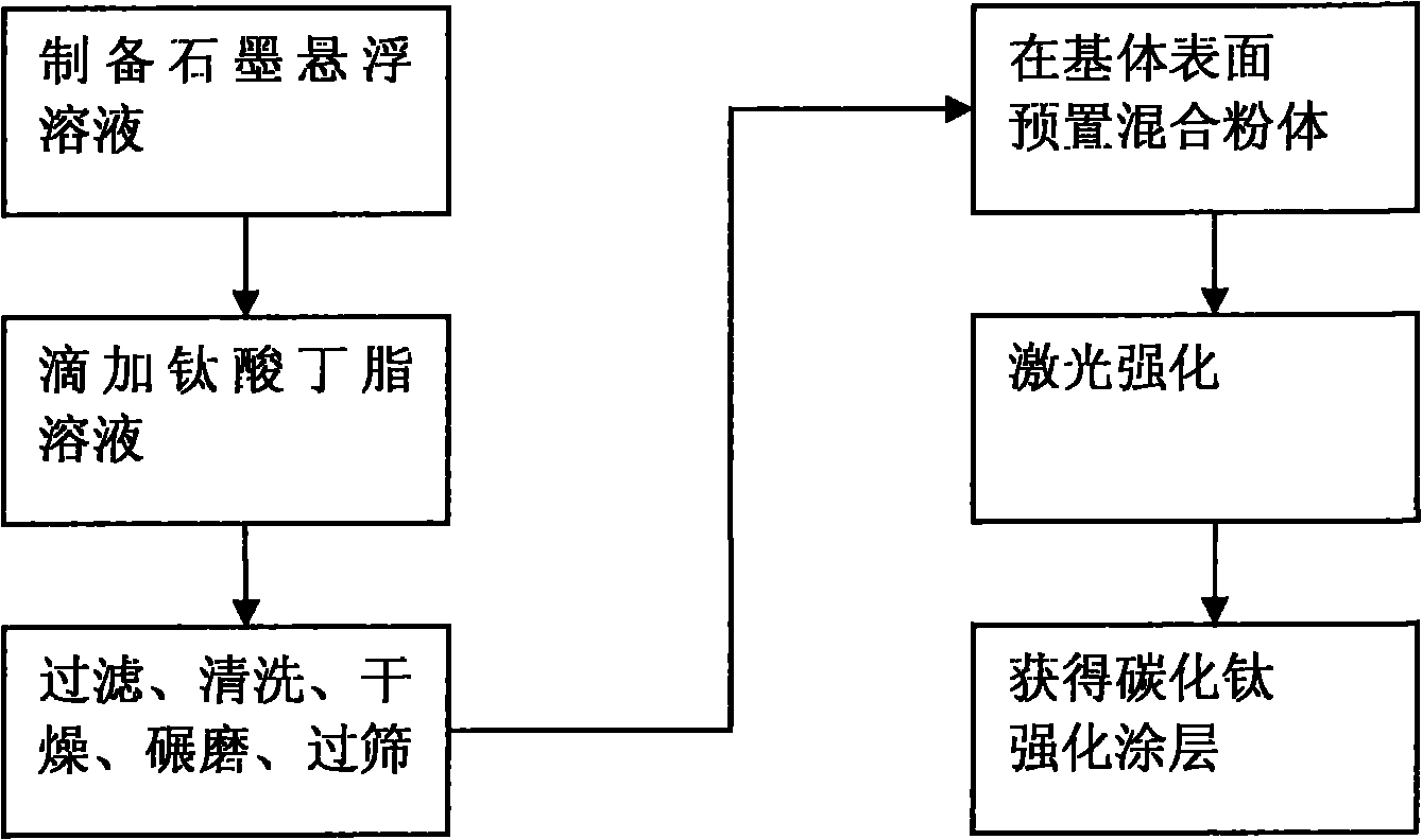 Method for preparing metal surface laser strengthened coat