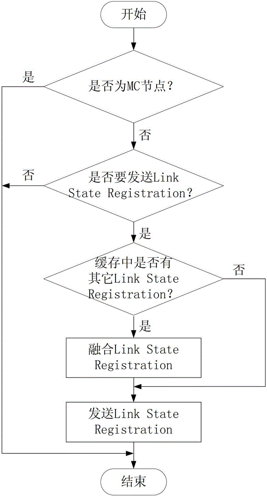 An Efficient Routing Method for hr-wpan Mesh Network