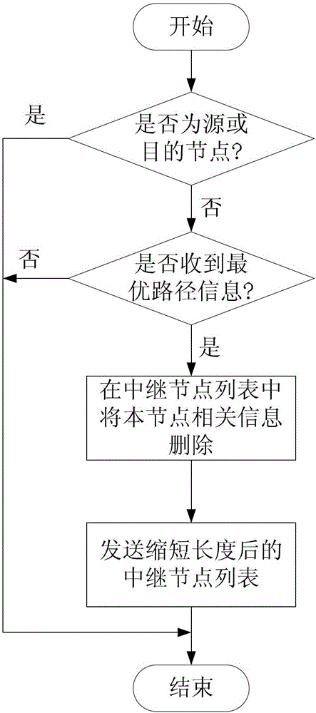 An Efficient Routing Method for hr-wpan Mesh Network