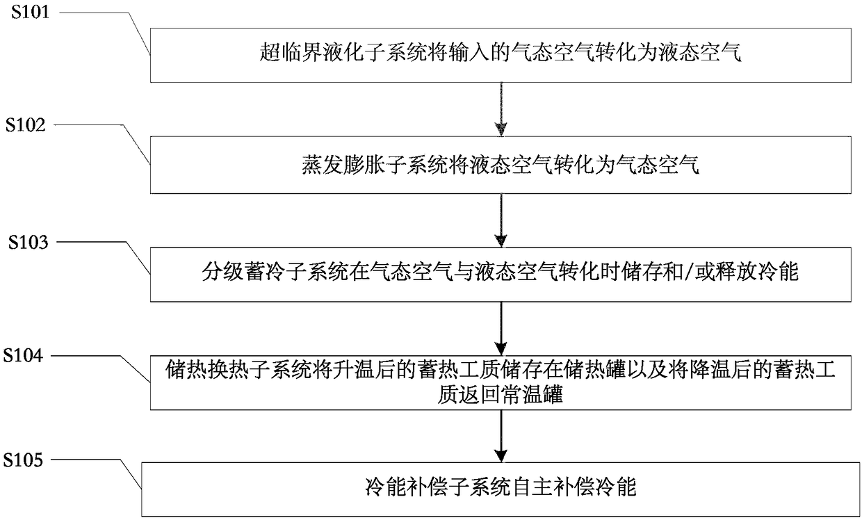 Grading cold accumulation type supercritical compressed air energy storage system and method