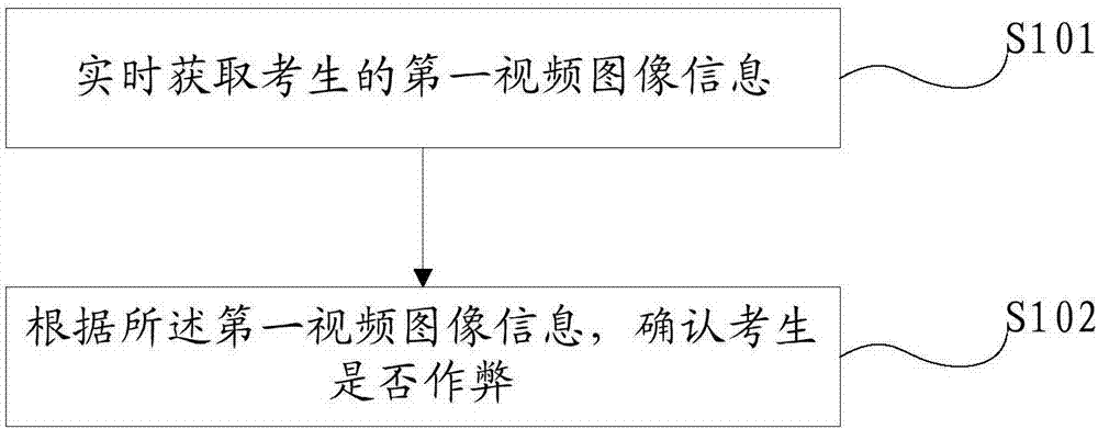 Storage medium, network test cheating-prevention method, system and equipment