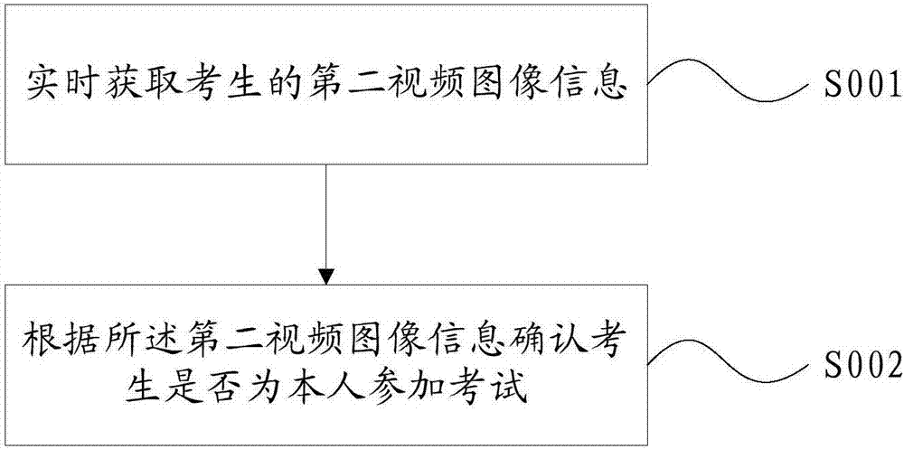 Storage medium, network test cheating-prevention method, system and equipment