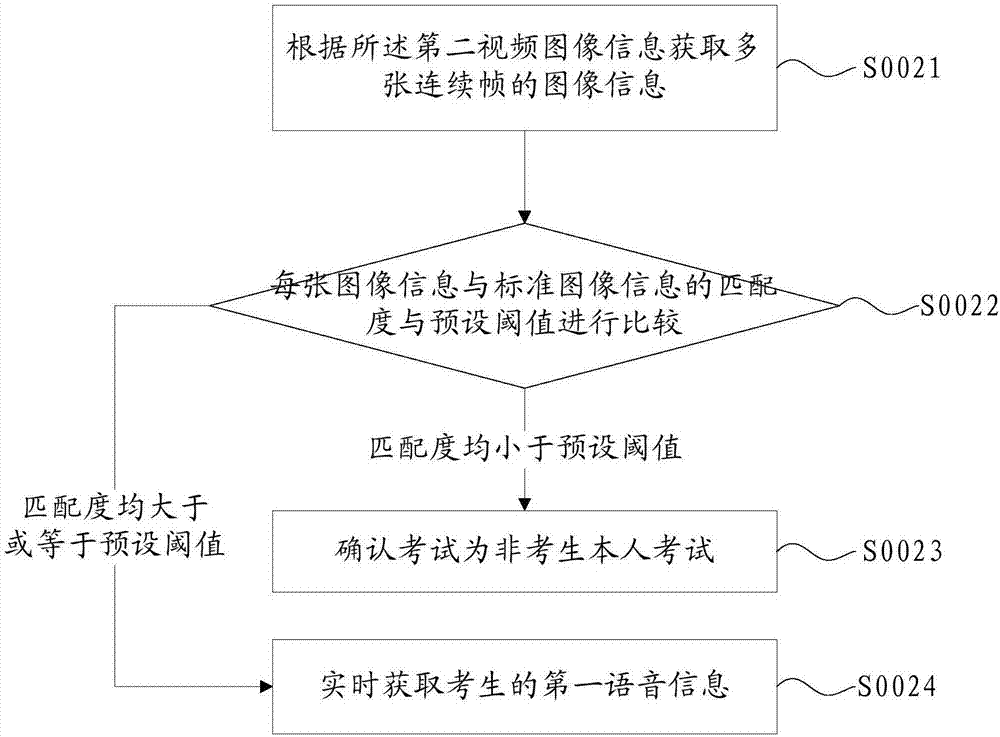 Storage medium, network test cheating-prevention method, system and equipment