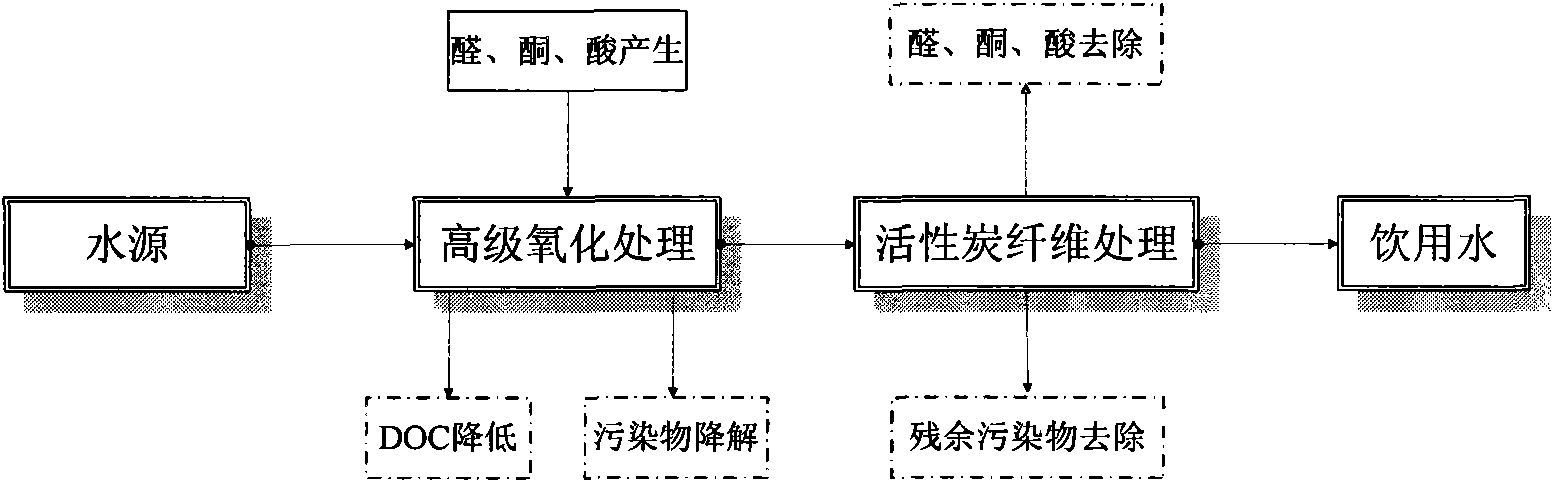 Method of removing and purifying microcystin in drinking water